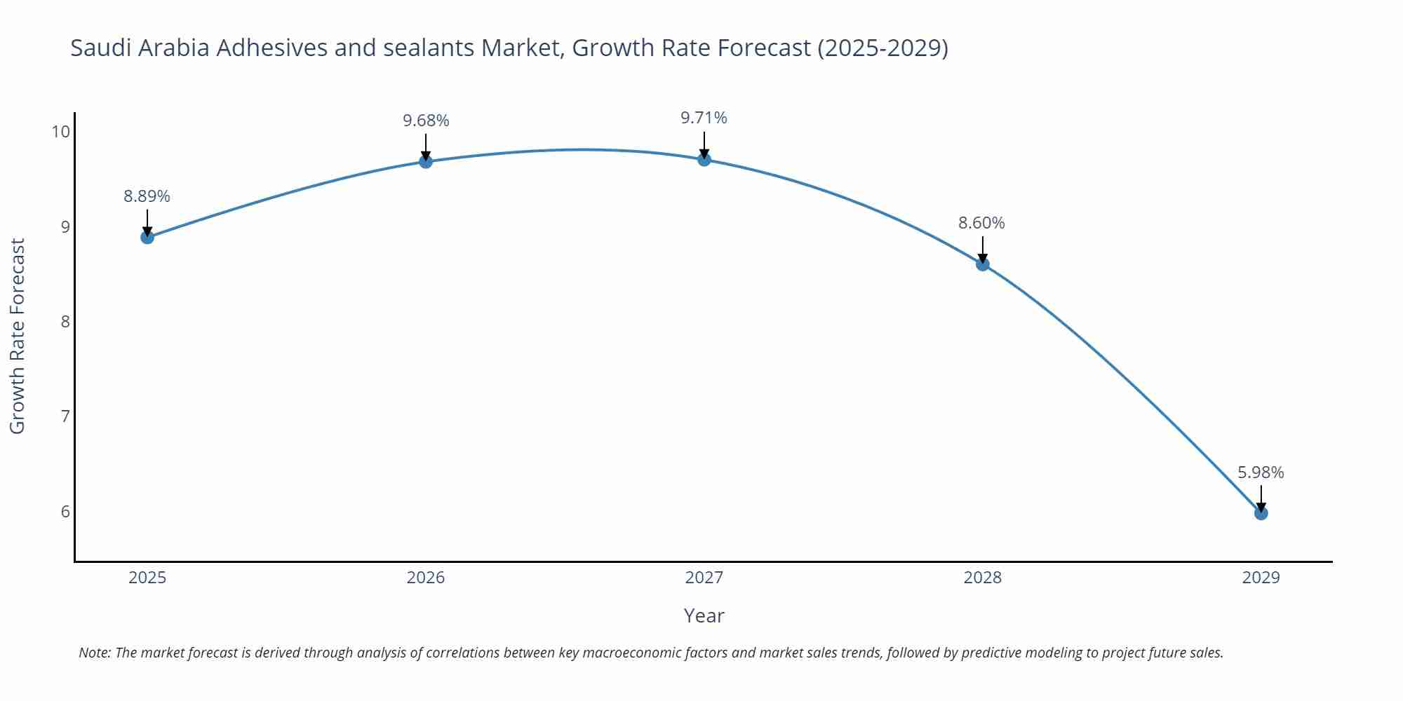 Saudi Arabia Adhesives and sealants Market Growth Rate
